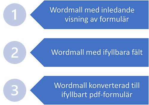 Typer av Wordmallar